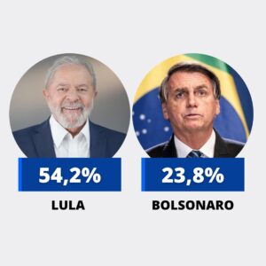 Lula é opção para 54% dos pernambucanos e Bolsonaro 23%