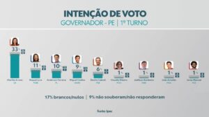 Pesquisa Ipec em Pernambuco: Marília, 33%, Raquel, 11%, Anderson, 10%, Miguel, 9%, Danilo, 6%