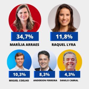 Pesquisa: Marília avança 6 pontos, Miguel passa Anderson, encosta em Raquel e Danilo não decola