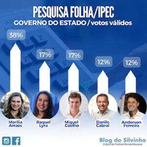 Ipec: Marília Arraes lidera, Raquel e Miguel empatam no segundo lugar
