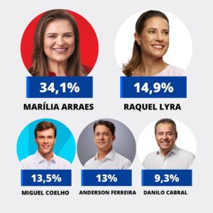 Marília segue isolada na liderança de intenção de votos e Miguel é o que mais cresce