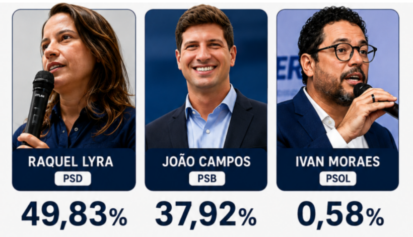 Na Corrida pelo Governo de Pernambuco, Raquel Lyra tem 49,83% contra 37,92% de João Campos revela Pesquisa do Instituto Ranking
